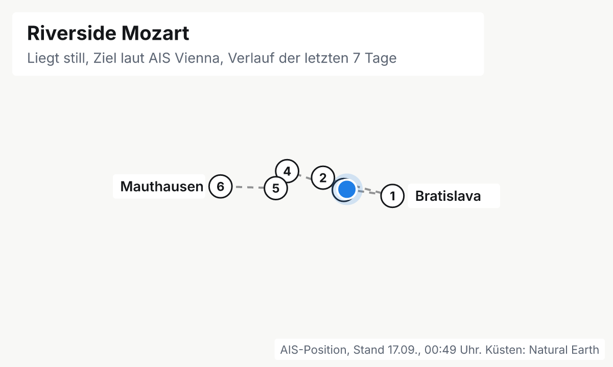 Karte: aktuelle Position der Riverside Mozart, Verlauf der letzten Tage und die nächsten Häfen laut Fahrplan